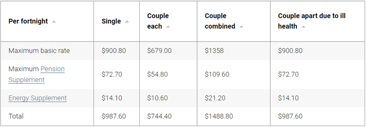 Age Pension Is Increasing What You Need To Know