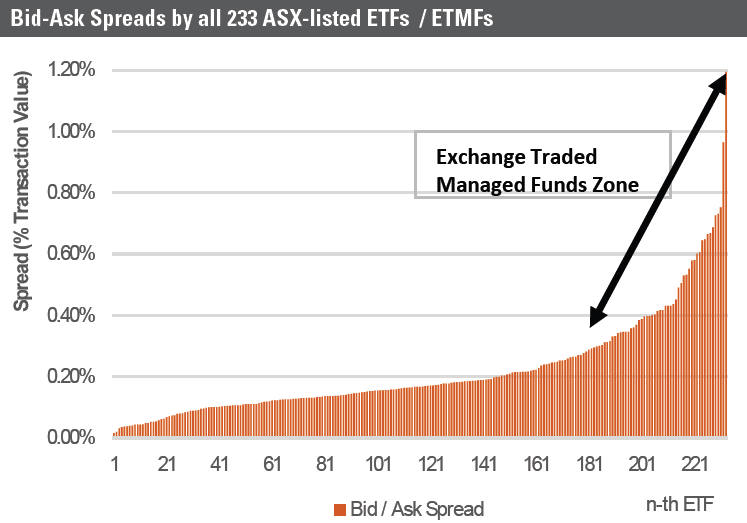 The five of buy/sell price spreads on ETFs