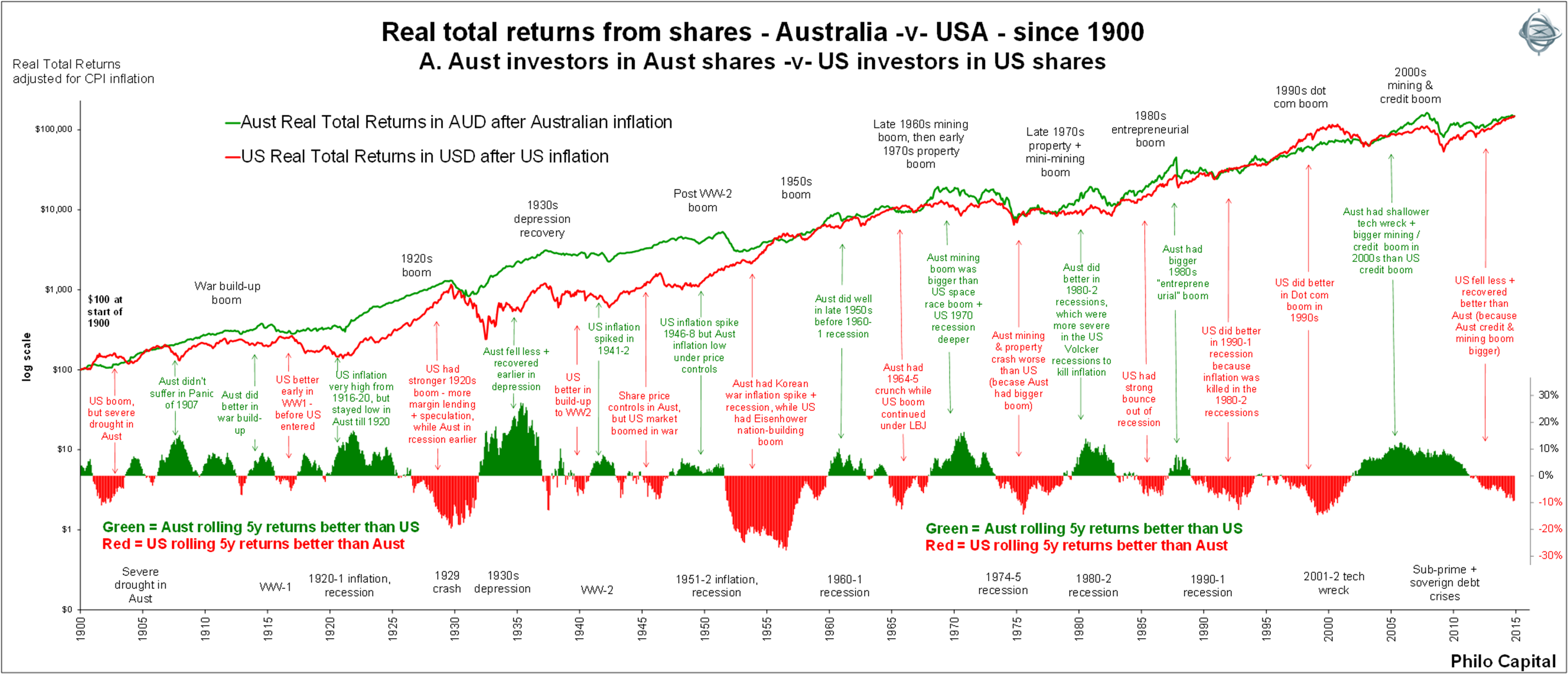 Asx 200 Vs Sp 500 Chart Chart Walls