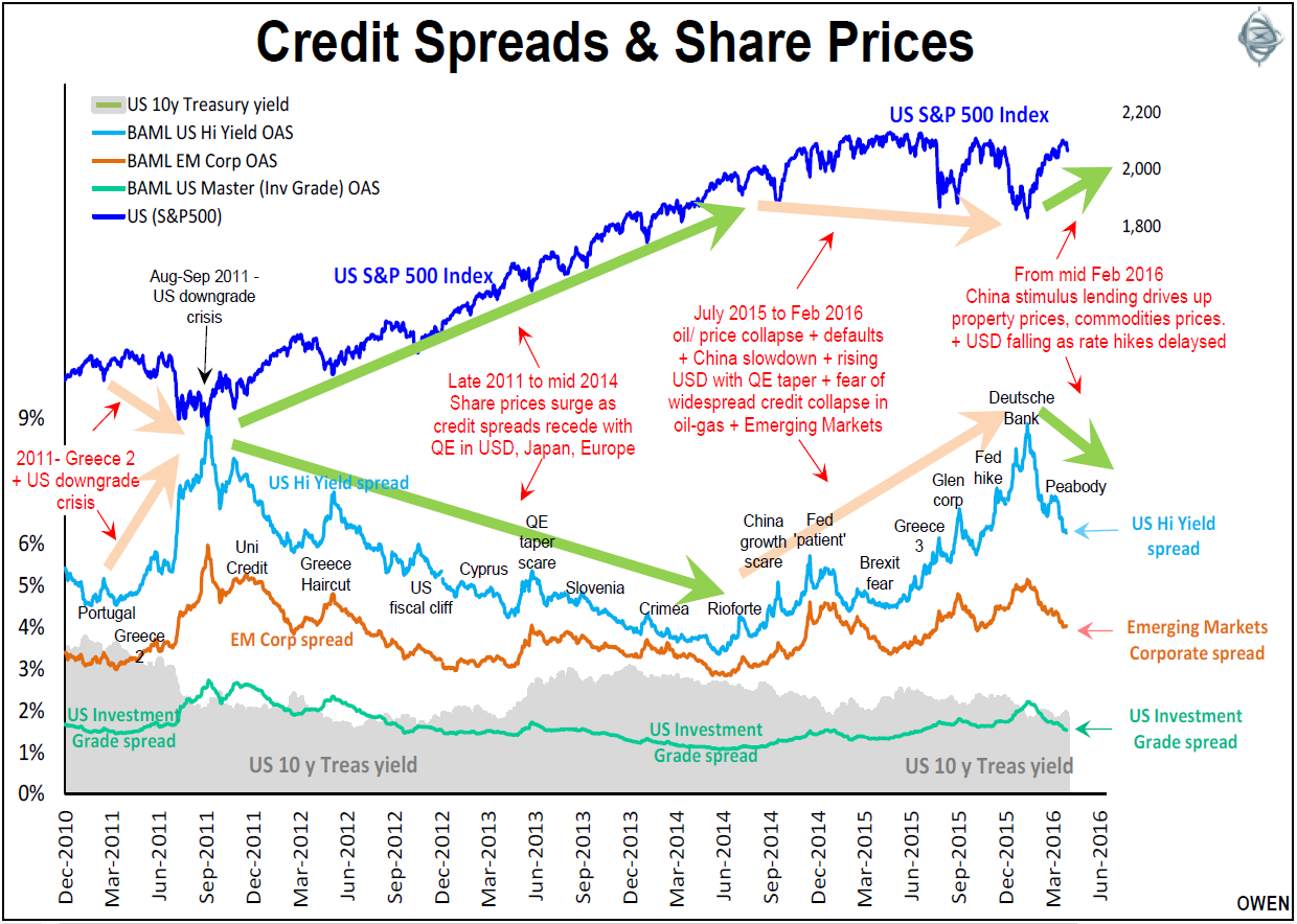 What Credit Spreads Reveal About Share Markets