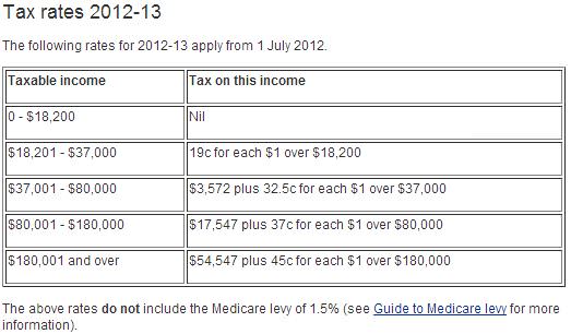 How Much Income Tax Do You Pay 