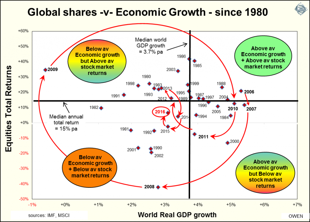 global-shares-vs-economic-growth-since-1980